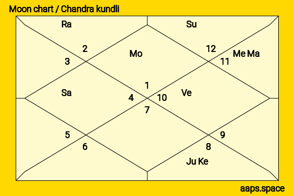 Alan Sugar chandra kundli or moon chart